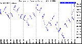 Milwaukee Weather Barometric Pressure<br>Daily High