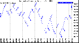 Milwaukee Weather Barometric Pressure<br>Daily Low