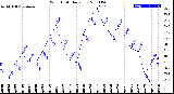 Milwaukee Weather Wind Chill<br>Daily Low