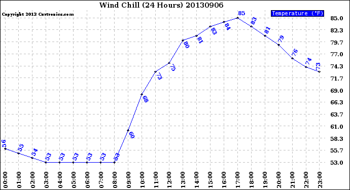 Milwaukee Weather Wind Chill<br>(24 Hours)