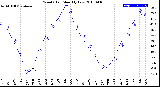 Milwaukee Weather Wind Chill<br>Monthly Low