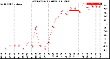 Milwaukee Weather Dew Point<br>(24 Hours)