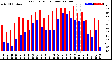 Milwaukee Weather Dew Point<br>Daily High/Low