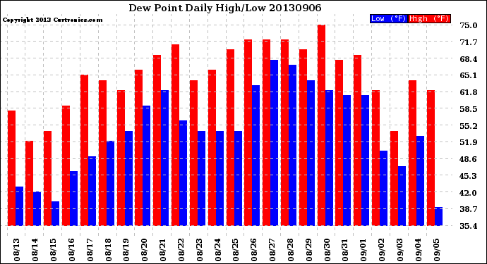 Milwaukee Weather Dew Point<br>Daily High/Low
