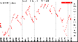 Milwaukee Weather Dew Point<br>Daily High