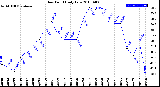 Milwaukee Weather Dew Point<br>Daily Low