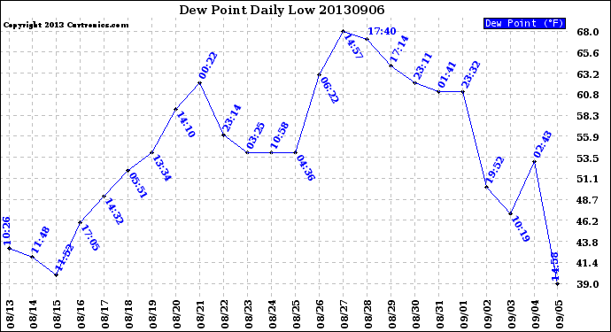 Milwaukee Weather Dew Point<br>Daily Low