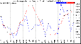 Milwaukee Weather Evapotranspiration<br>vs Rain per Month<br>(Inches)