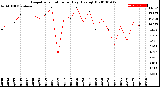 Milwaukee Weather Evapotranspiration<br>per Day (Ozs sq/ft)