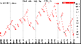 Milwaukee Weather Heat Index<br>Daily High