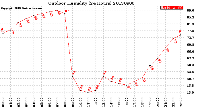 Milwaukee Weather Outdoor Humidity<br>(24 Hours)