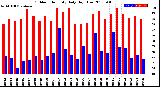 Milwaukee Weather Outdoor Humidity<br>Daily High/Low