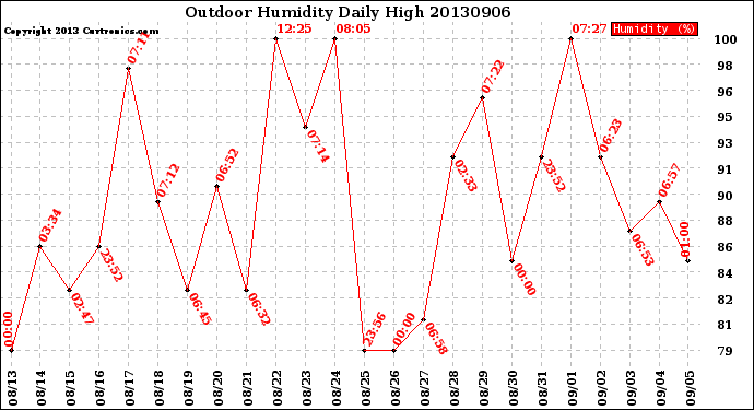 Milwaukee Weather Outdoor Humidity<br>Daily High