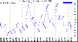 Milwaukee Weather Outdoor Humidity<br>Daily Low