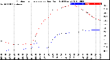 Milwaukee Weather Outdoor Temperature<br>vs Dew Point<br>(24 Hours)