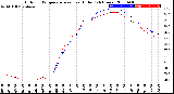 Milwaukee Weather Outdoor Temperature<br>vs Heat Index<br>(24 Hours)