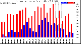 Milwaukee Weather Outdoor Temperature<br>Daily High/Low