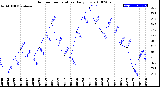 Milwaukee Weather Outdoor Temperature<br>Daily Low