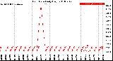 Milwaukee Weather Rain Rate<br>Daily High