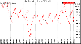 Milwaukee Weather Solar Radiation<br>Daily