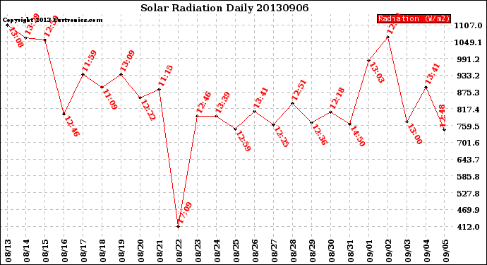 Milwaukee Weather Solar Radiation<br>Daily