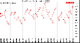 Milwaukee Weather Wind Speed<br>Daily High