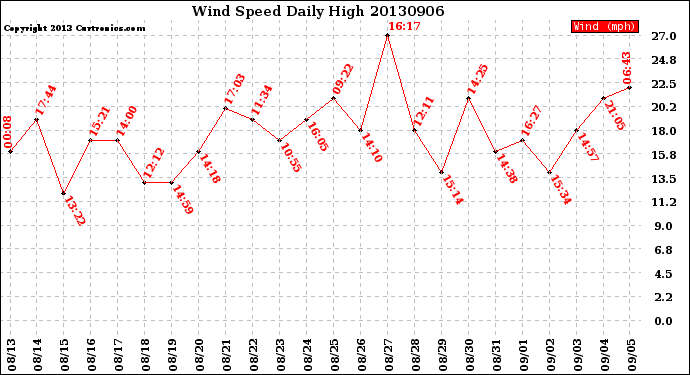 Milwaukee Weather Wind Speed<br>Daily High