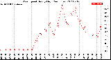 Milwaukee Weather Wind Speed<br>Hourly High<br>(24 Hours)