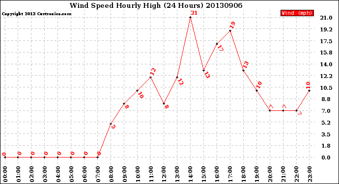 Milwaukee Weather Wind Speed<br>Hourly High<br>(24 Hours)