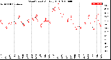 Milwaukee Weather Wind Speed<br>Monthly High