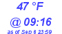 Milwaukee Weather Dewpoint High Low Today