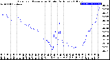 Milwaukee Weather Barometric Pressure<br>per Minute<br>(24 Hours)