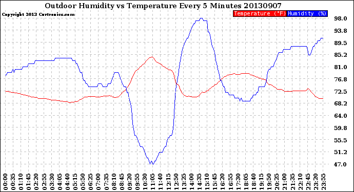 Milwaukee Weather Outdoor Humidity<br>vs Temperature<br>Every 5 Minutes