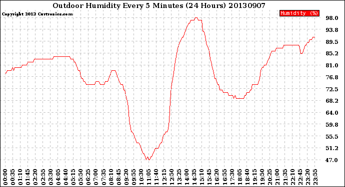 Milwaukee Weather Outdoor Humidity<br>Every 5 Minutes<br>(24 Hours)