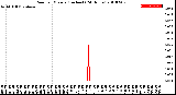 Milwaukee Weather Rain<br>per Minute<br>(Inches)<br>(24 Hours)