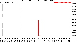 Milwaukee Weather Rain Rate<br>per Minute<br>(24 Hours)