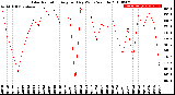 Milwaukee Weather Solar Radiation<br>Avg per Day W/m2/minute