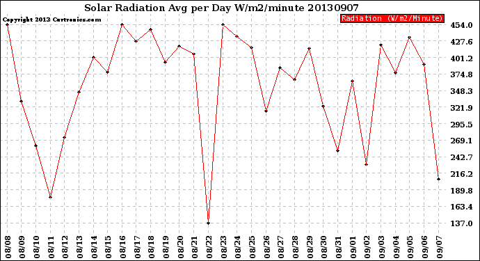 Milwaukee Weather Solar Radiation<br>Avg per Day W/m2/minute