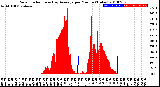 Milwaukee Weather Solar Radiation<br>& Day Average<br>per Minute<br>(Today)