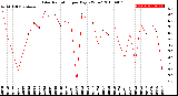 Milwaukee Weather Solar Radiation<br>per Day KW/m2