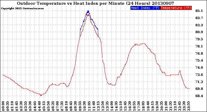 Milwaukee Weather Outdoor Temperature<br>vs Heat Index<br>per Minute<br>(24 Hours)