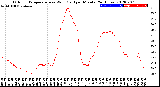 Milwaukee Weather Outdoor Temperature<br>vs Wind Chill<br>per Minute<br>(24 Hours)