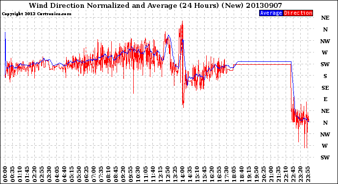 Milwaukee Weather Wind Direction<br>Normalized and Average<br>(24 Hours) (New)