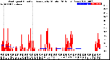 Milwaukee Weather Wind Speed<br>Actual and Average<br>by Minute<br>(24 Hours) (New)