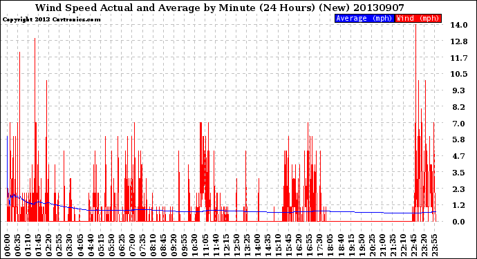 Milwaukee Weather Wind Speed<br>Actual and Average<br>by Minute<br>(24 Hours) (New)