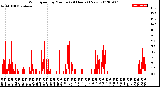 Milwaukee Weather Wind Speed<br>by Minute<br>(24 Hours) (New)