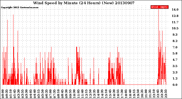 Milwaukee Weather Wind Speed<br>by Minute<br>(24 Hours) (New)