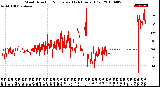 Milwaukee Weather Wind Direction<br>Normalized<br>(24 Hours) (Old)