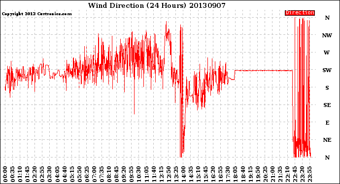 Milwaukee Weather Wind Direction<br>(24 Hours)