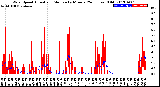 Milwaukee Weather Wind Speed<br>Actual and Median<br>by Minute<br>(24 Hours) (Old)